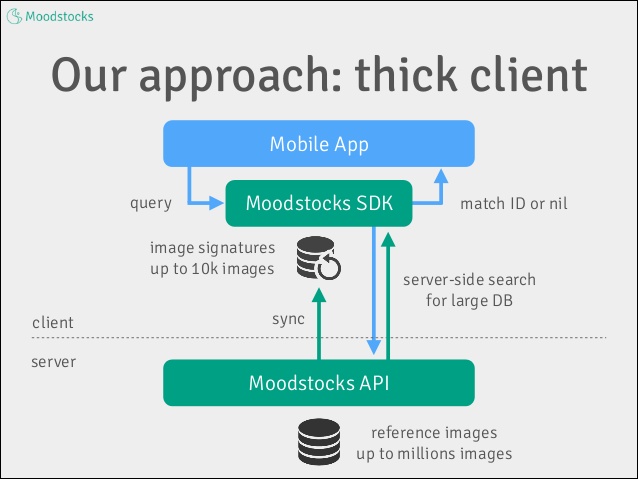 Google Acquired Image Recognition Startup Moodstocks 3